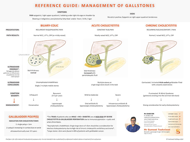 Management of Gallstones